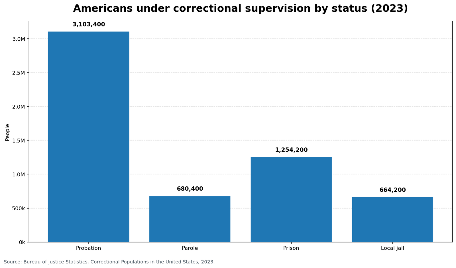 Chart showing people under correctional supervision by status in 2023