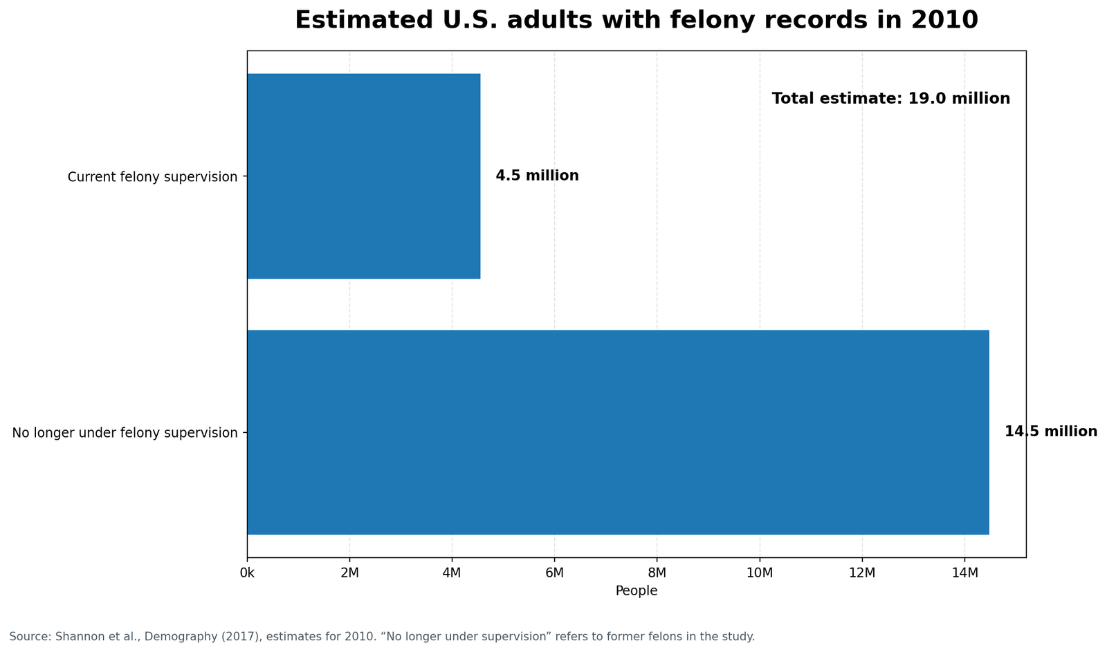Chart comparing current and former felons in the United States in 2010