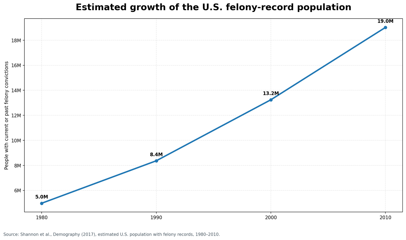 Chart showing growth in the estimated U.S. felony-record population from 1980 to 2010