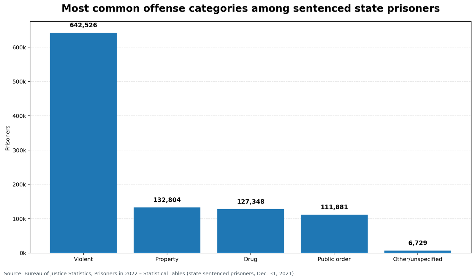 Chart showing common offense categories among sentenced state prisoners