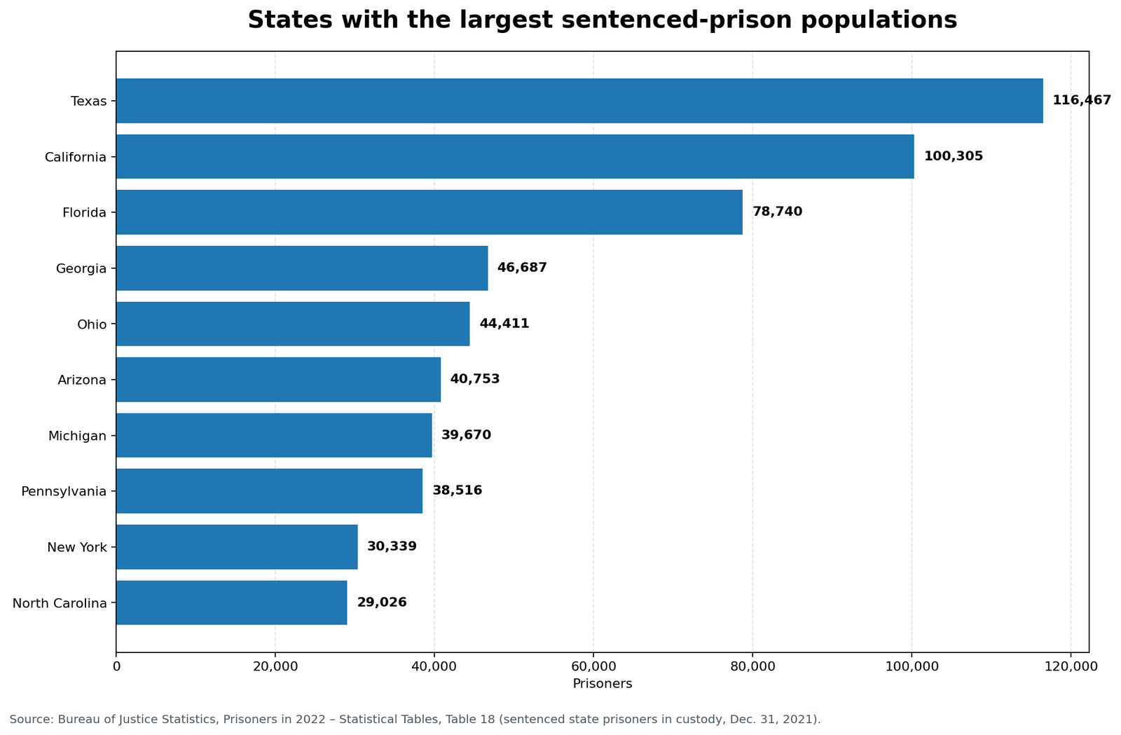 Chart showing states with the largest sentenced state-prison populations